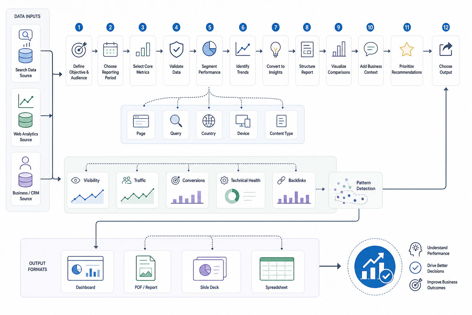 How Do You Create SEO Analytics Reports?