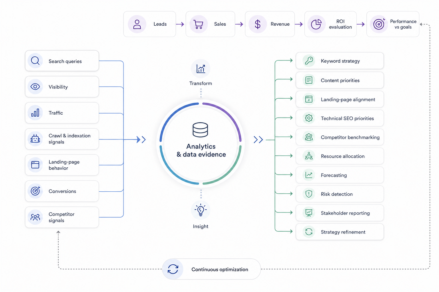 How Does SEO Analytics Support Marketing and SEO Management?