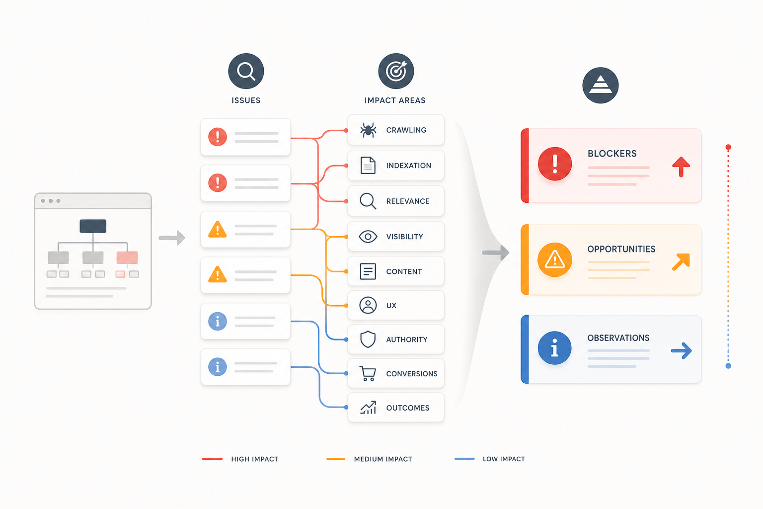 5. Assess SEO Impact
