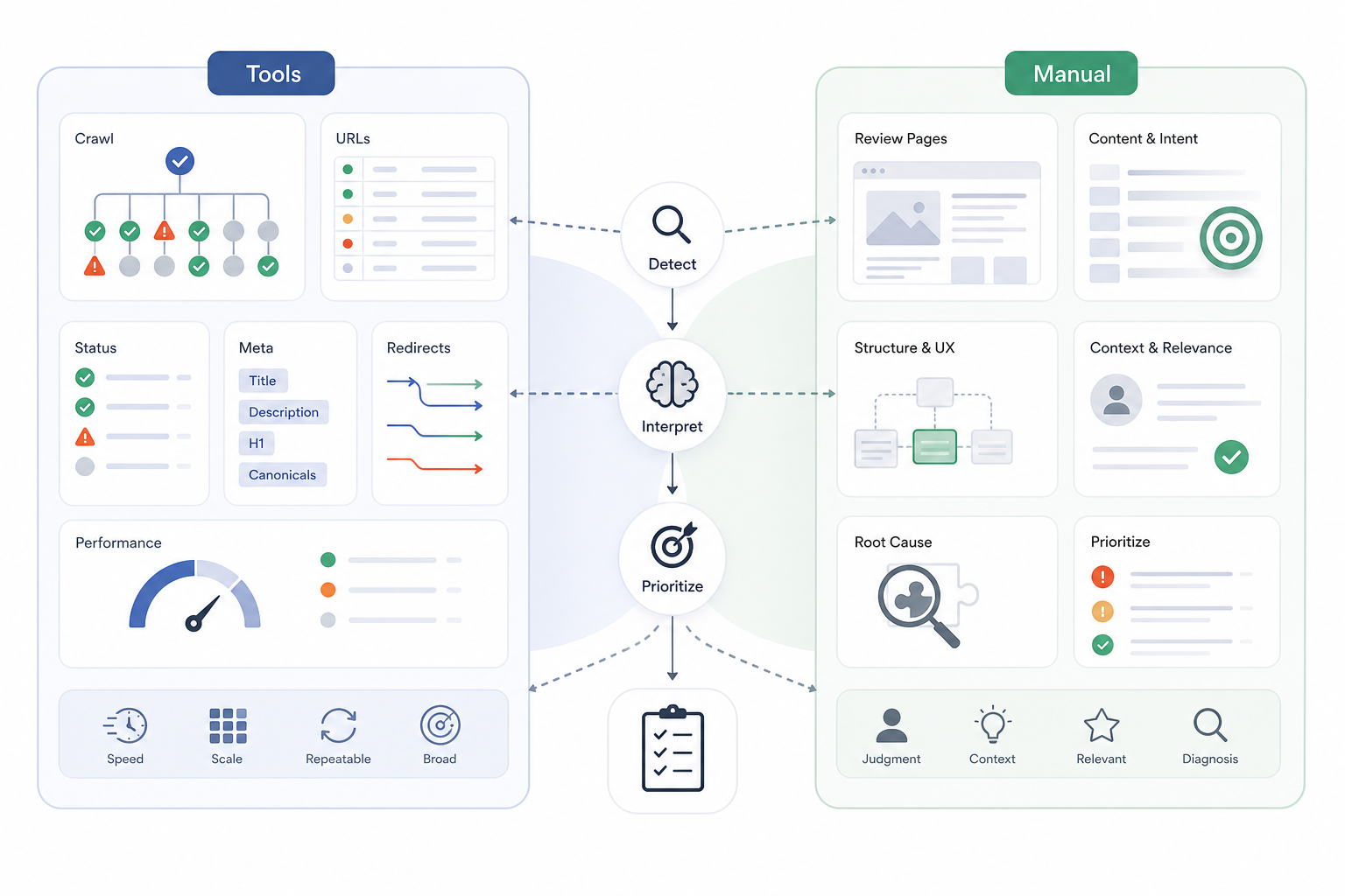 Should You Perform an SEO Audit Manually or With a Tool?