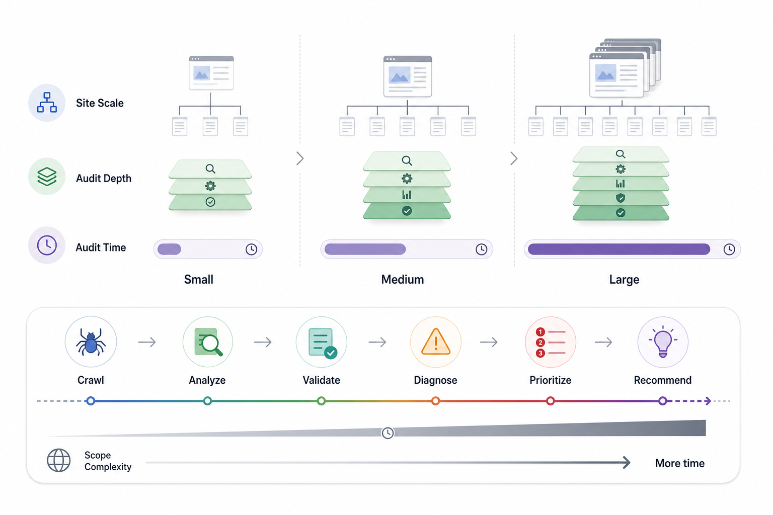 How Long Does an SEO Audit Take?