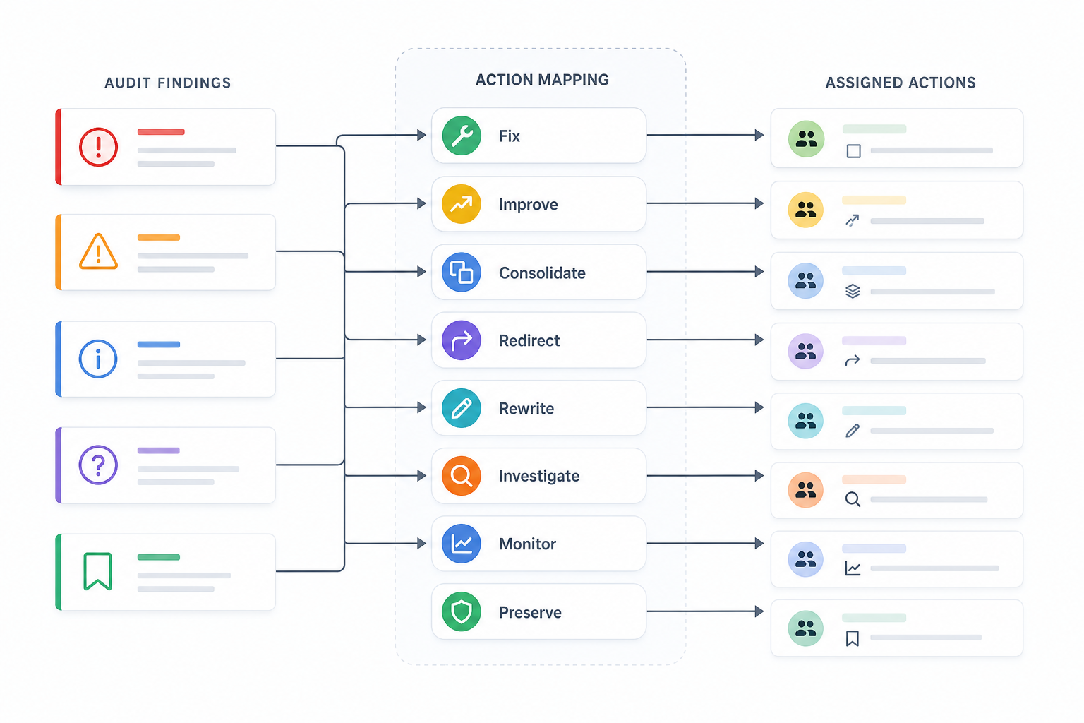 5. Add Recommended Actions