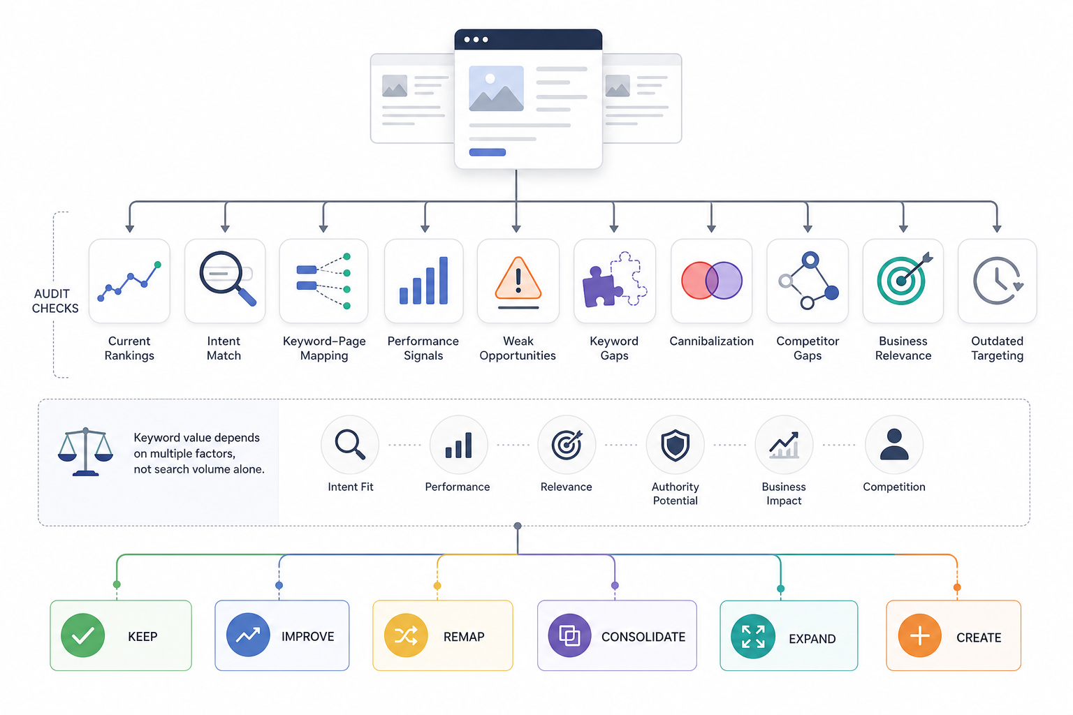 What Is a Keyword Audit?