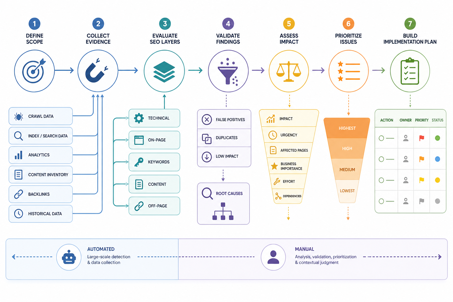 How Do You Perform an SEO Audit?