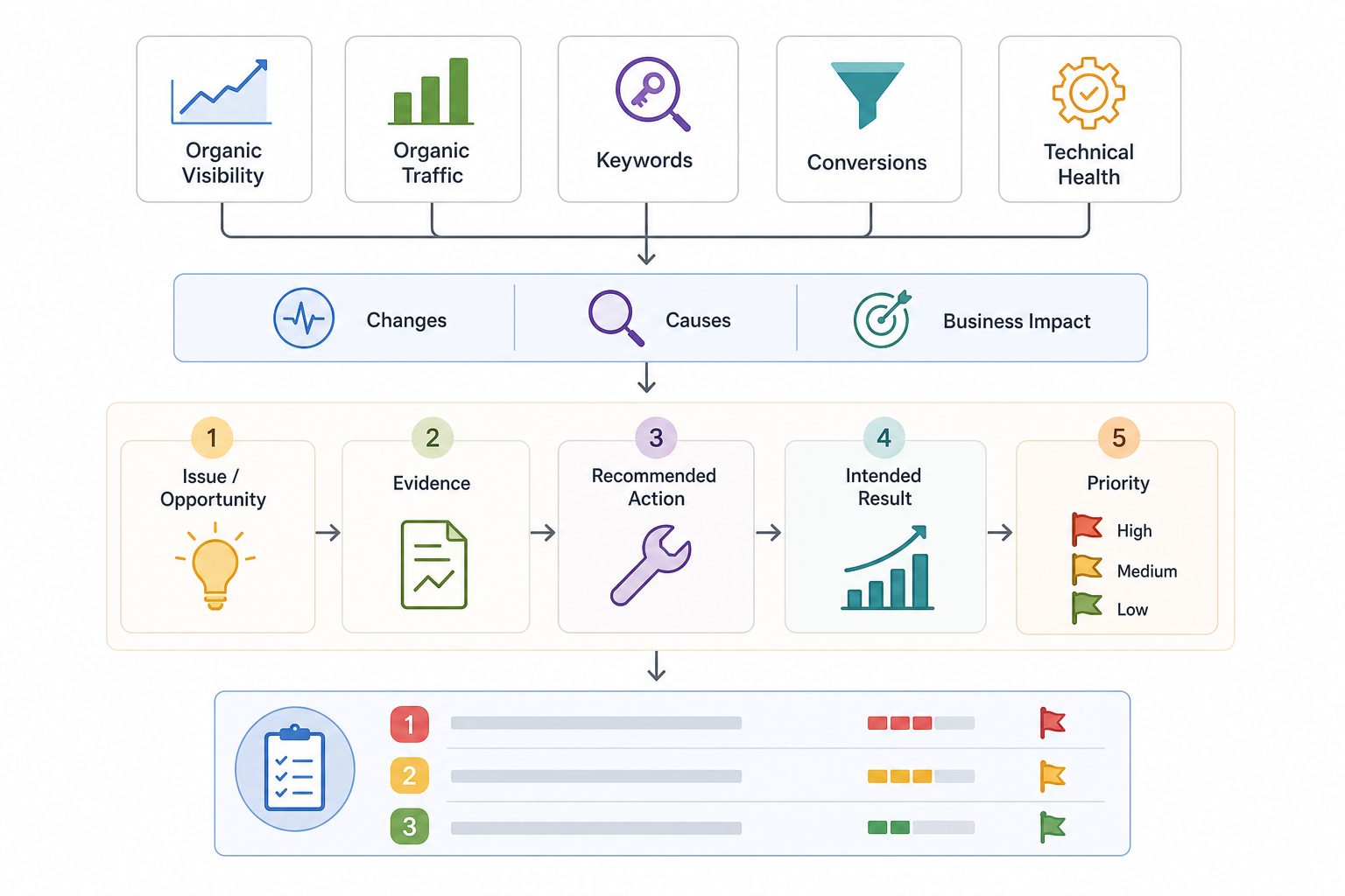 Recommendations and Next Actions