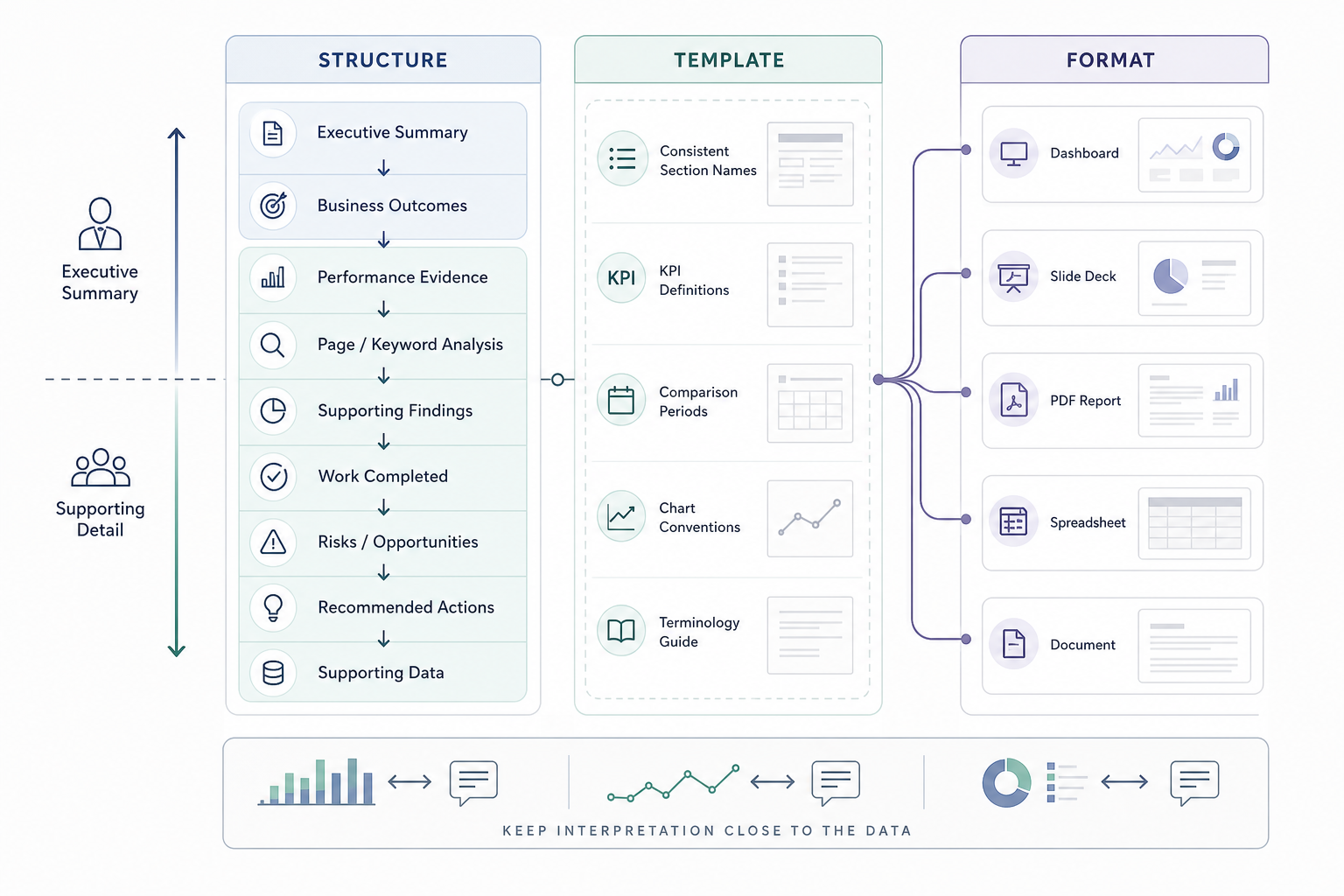 What Structure, Template, and Format Should an SEO Report Use?