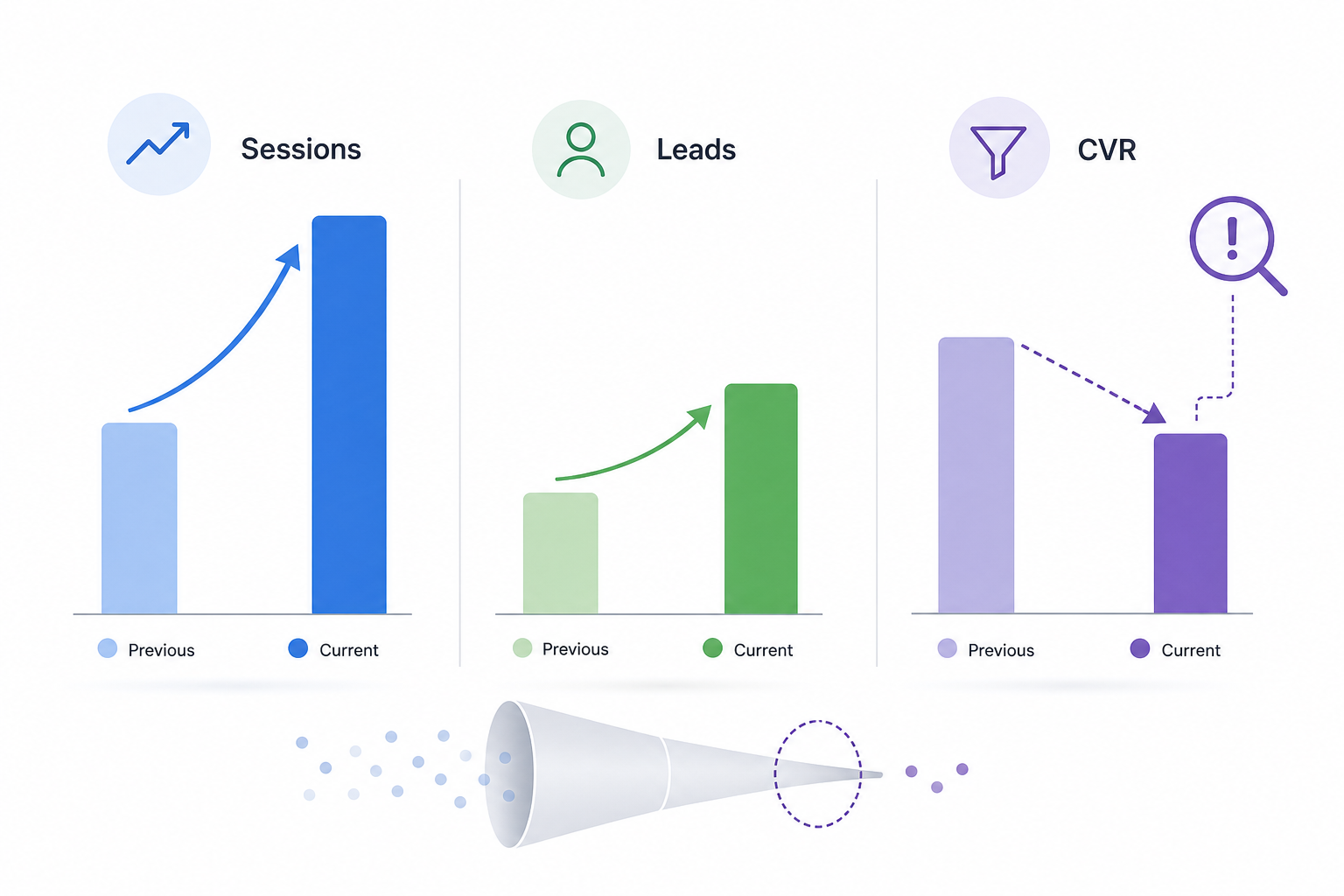 Traffic and Conversion Performance