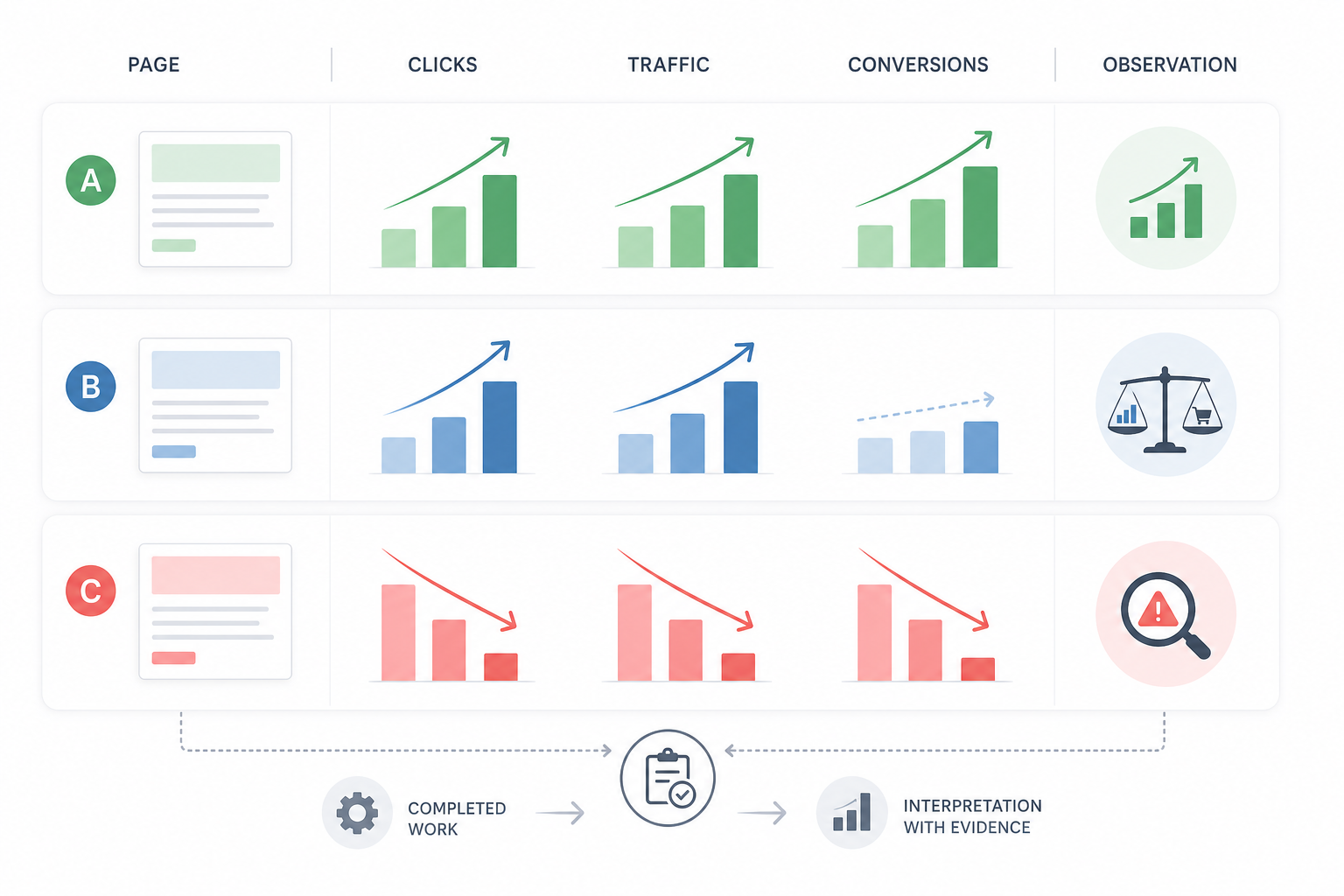 Landing-Page and Content Performance