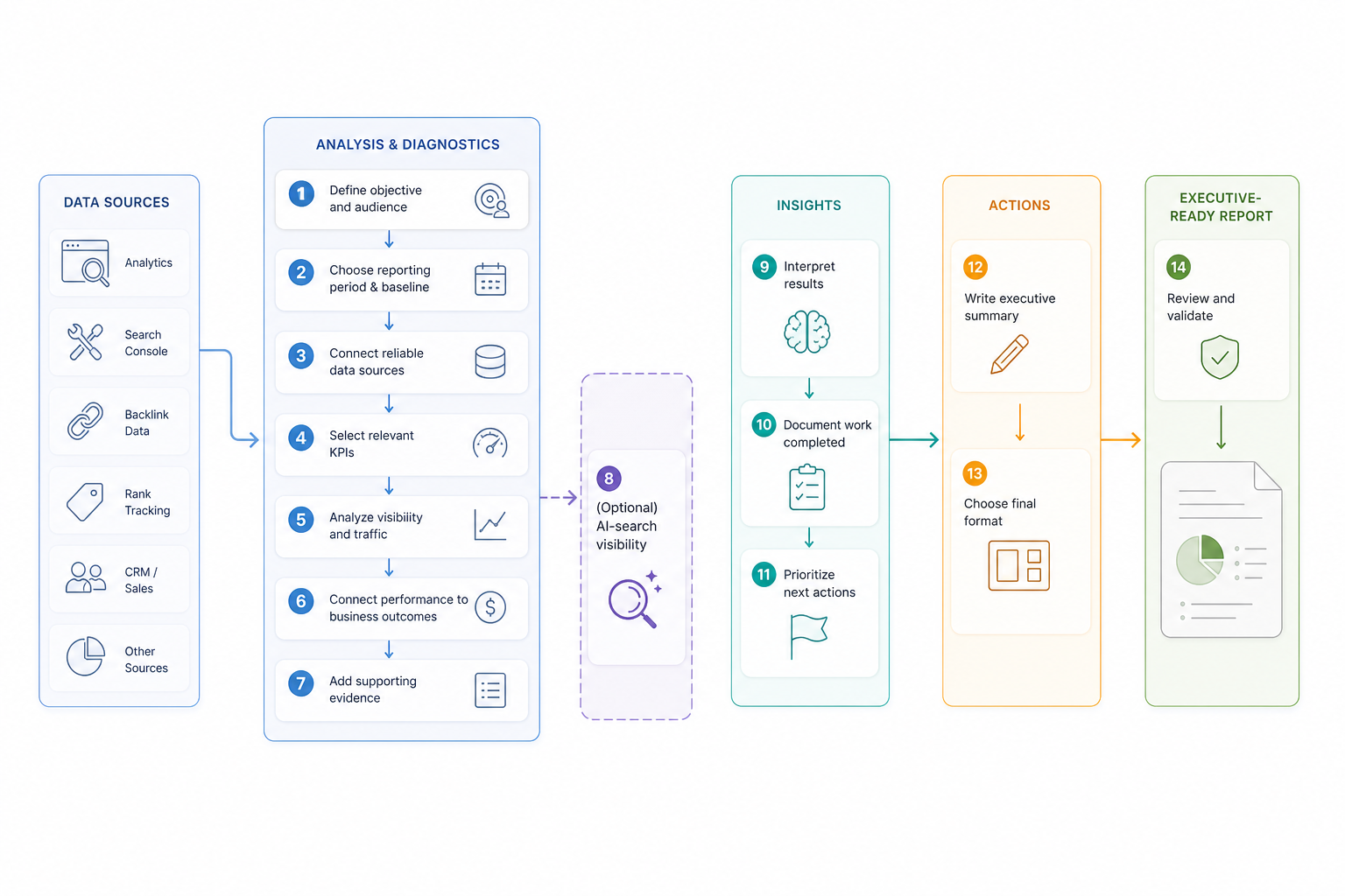 How Do You Create an Effective SEO Report?