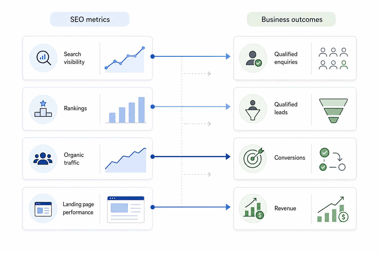 6. Connect SEO Performance With Business Outcomes