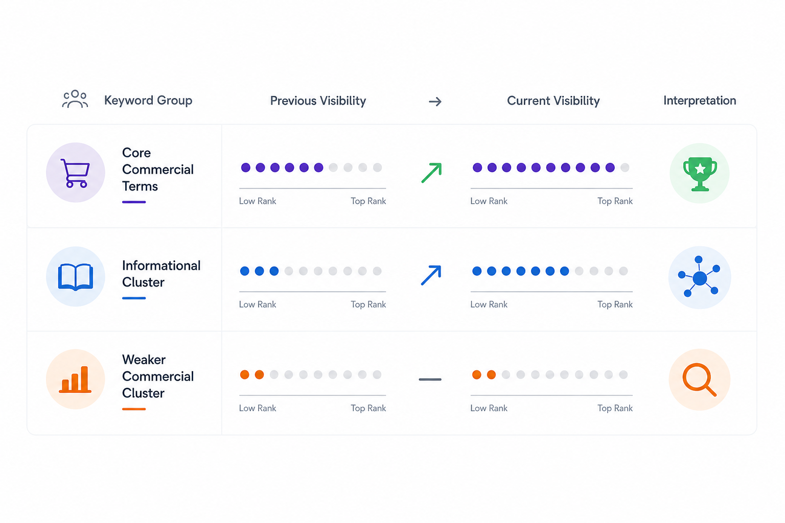 Keyword Performance