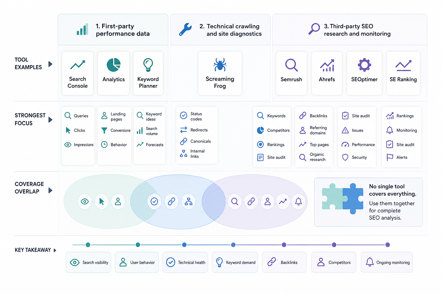 What SEO Analysis Tools Can You Use?
