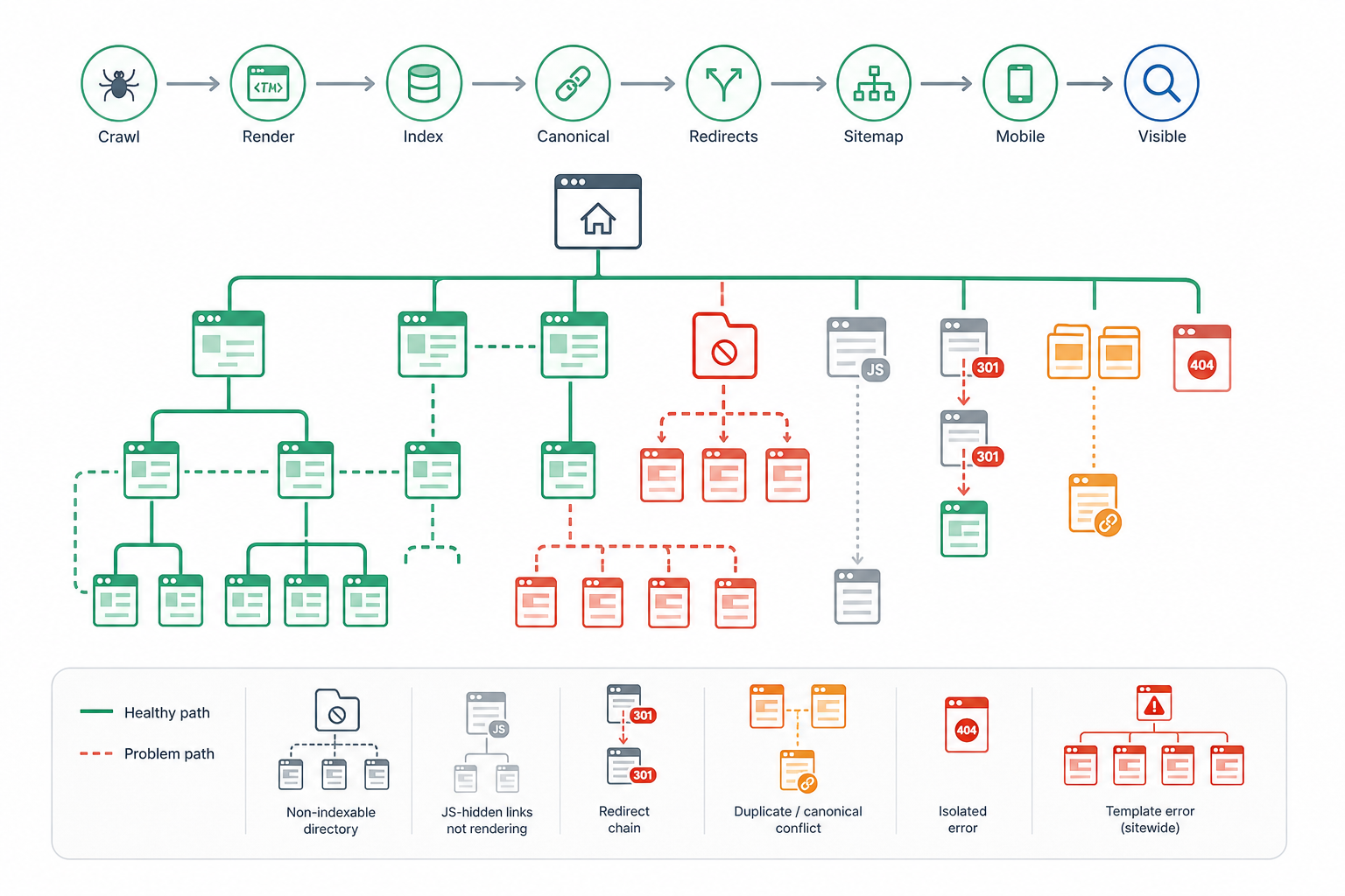 1. Evaluate Technical Accessibility and Site Structure