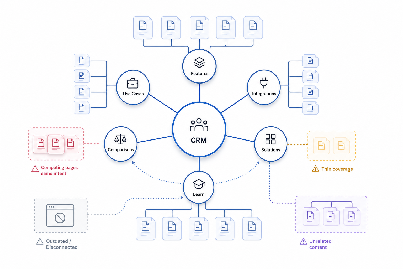 2. Evaluate Sitewide Relevance and Content Structure