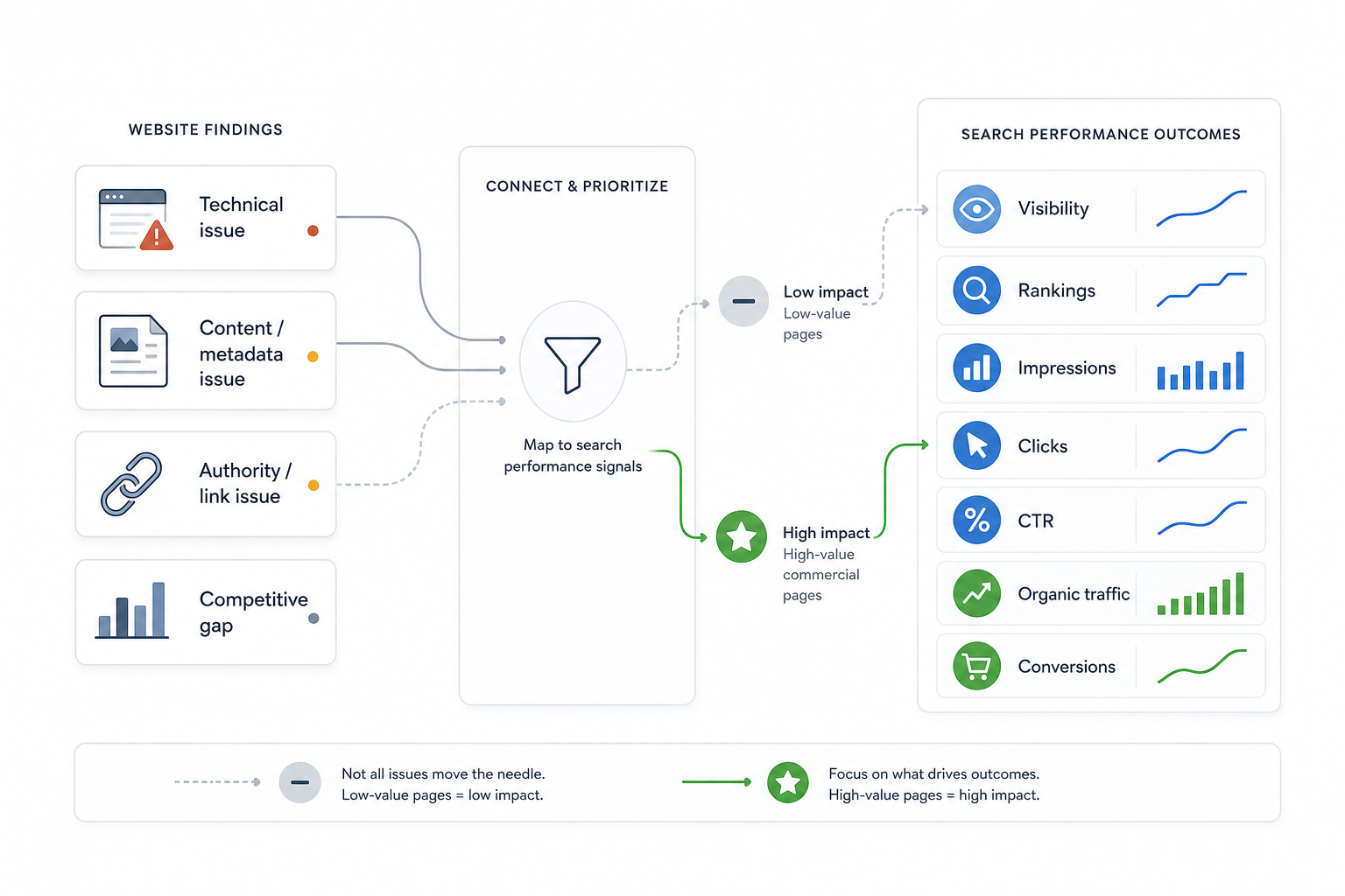 6. Connect Website Findings With Search Performance