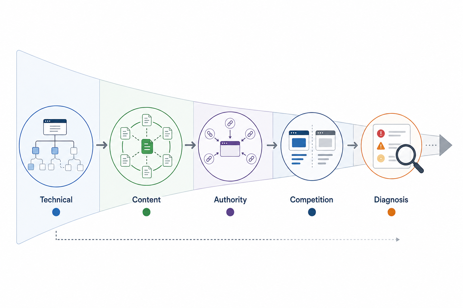 How Do You Analyze a Website for SEO?