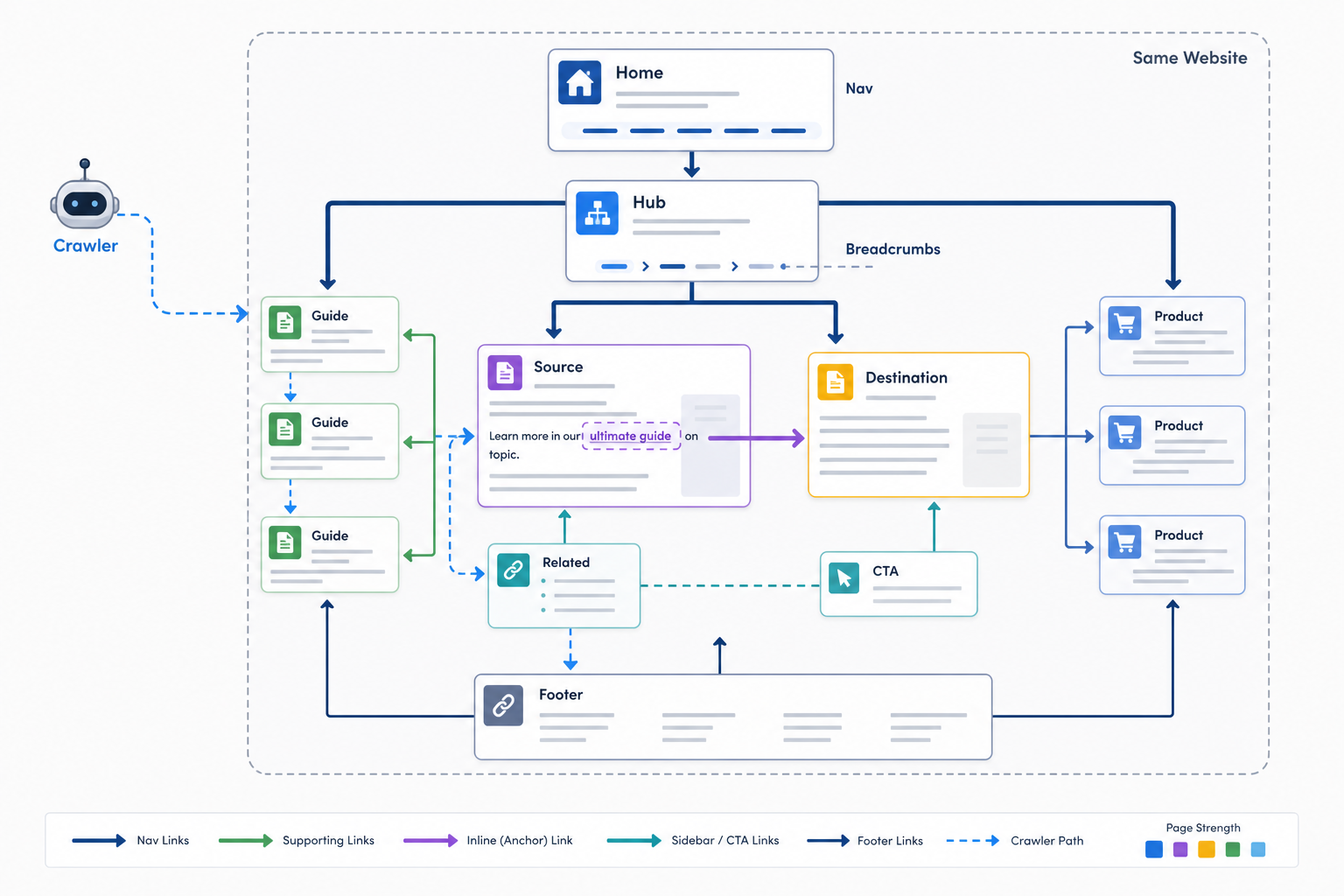 How Do Internal Links Work?