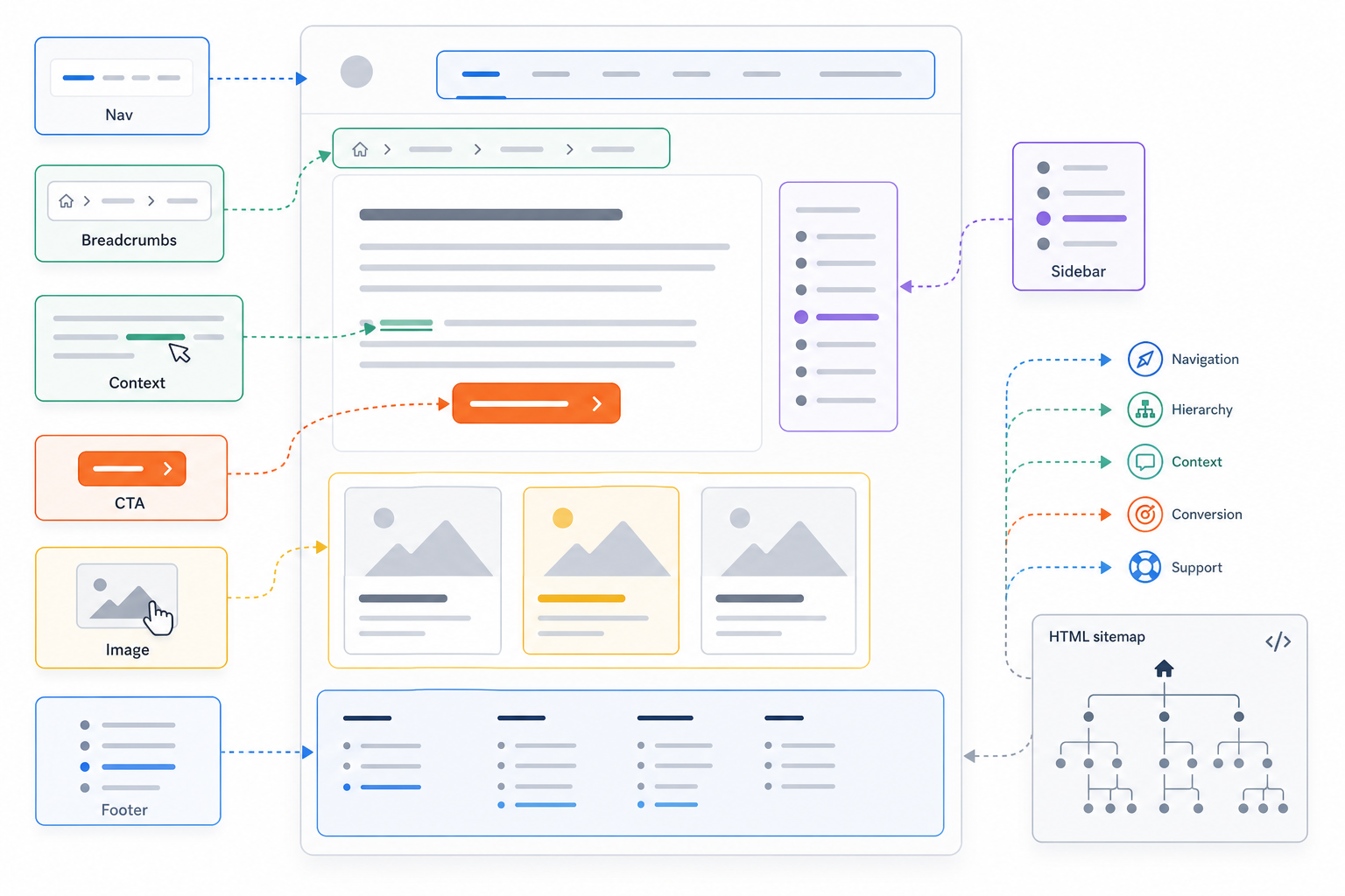 Which Types of Internal Links Can a Website Use?