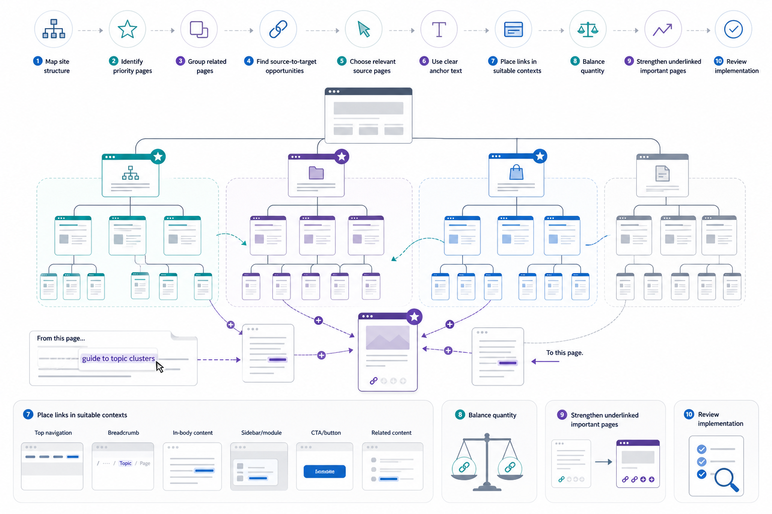 How Do You Build an Internal Linking Strategy?