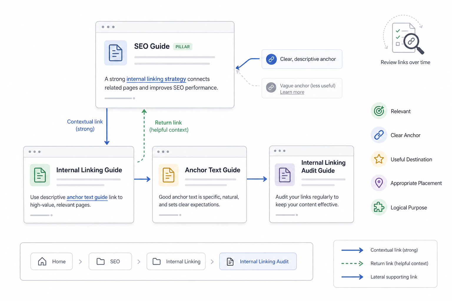 What Does Effective Internal Linking Look Like?