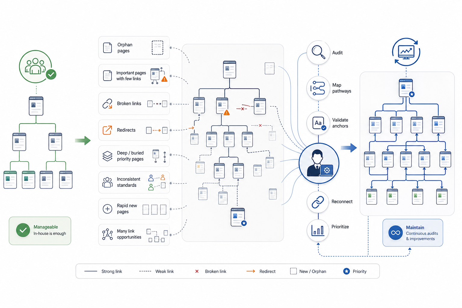 When Should You Use an Internal Linking Service?