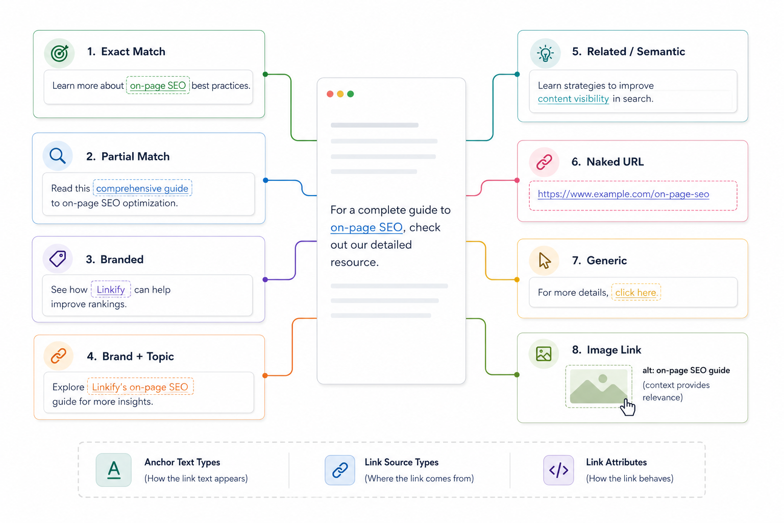 Which Types of Anchor Text Are Used in SEO?