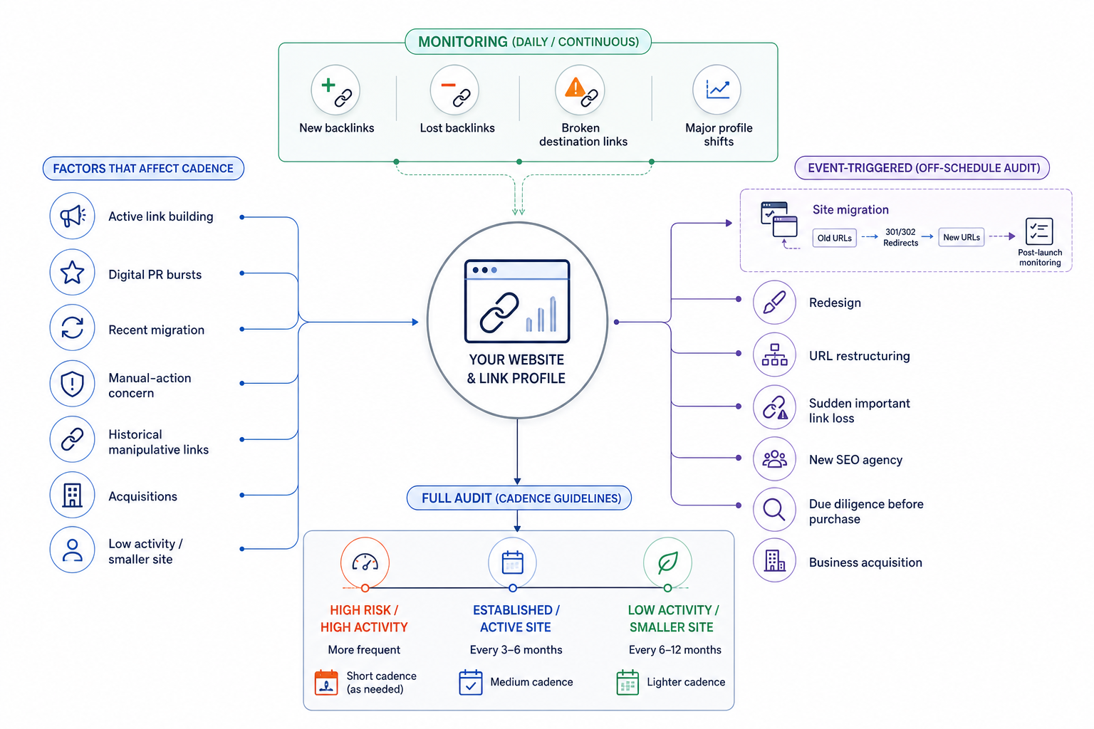 How Often Should a Backlink Audit Be Done?