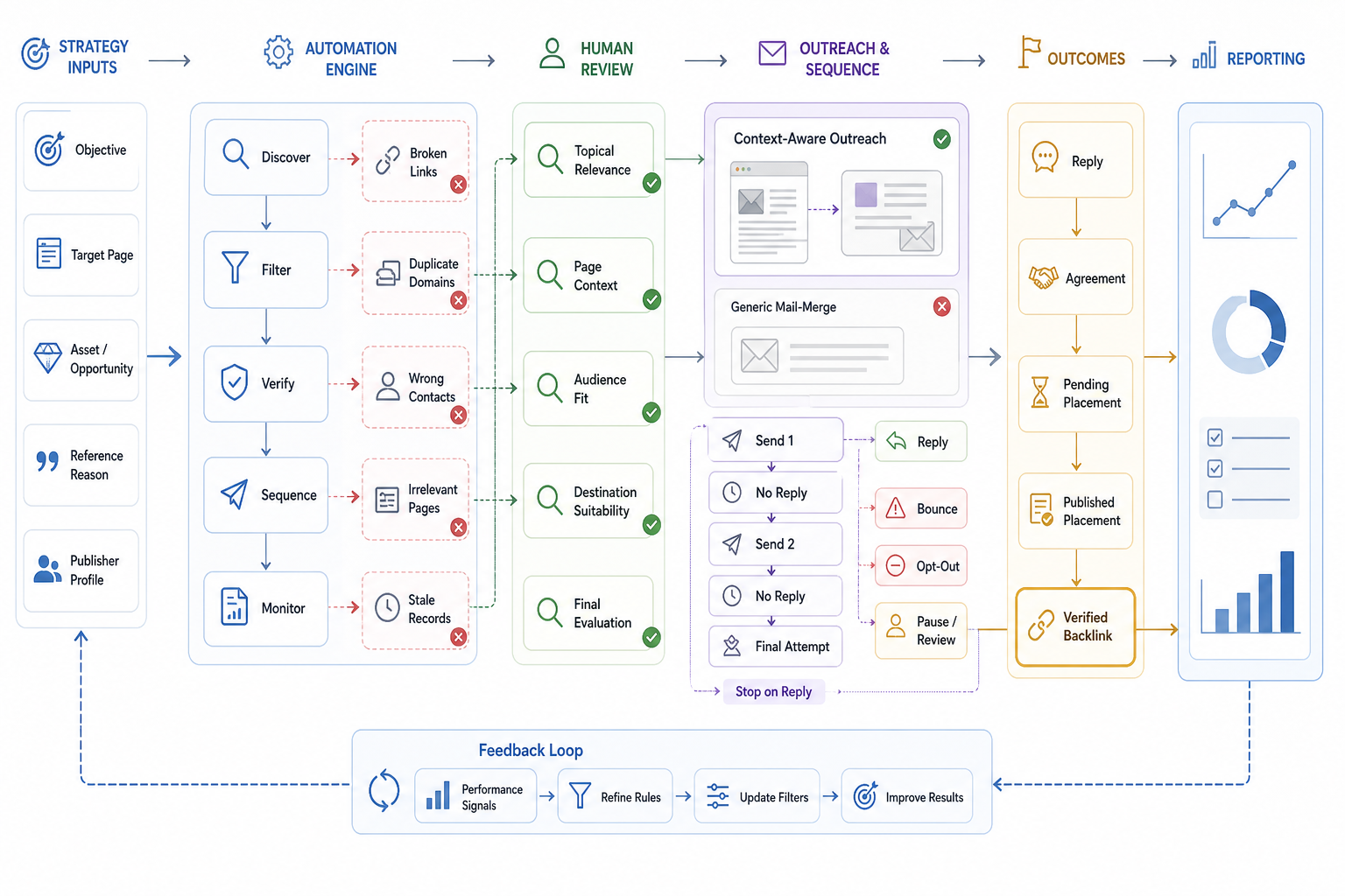 What Makes Automated Link Building Effective?