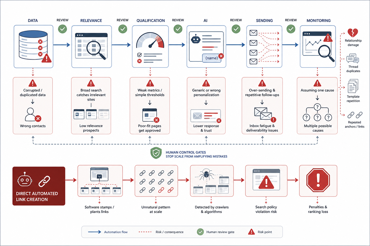 What Are the Risks of Automated Link Building?