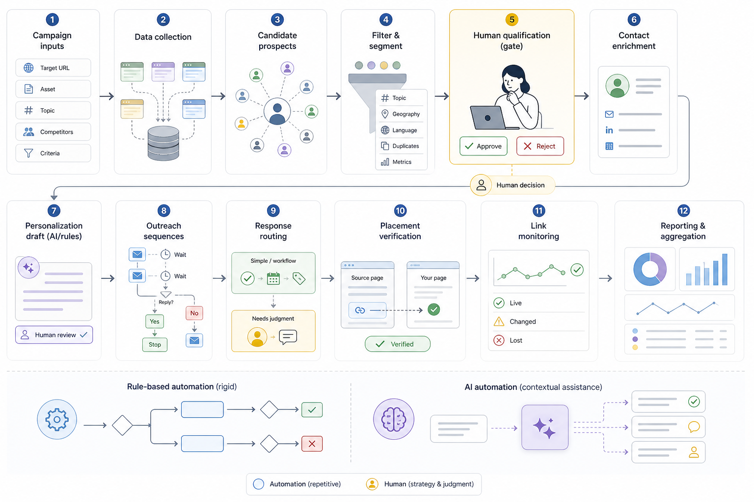 How Does Automated Link Building Work?