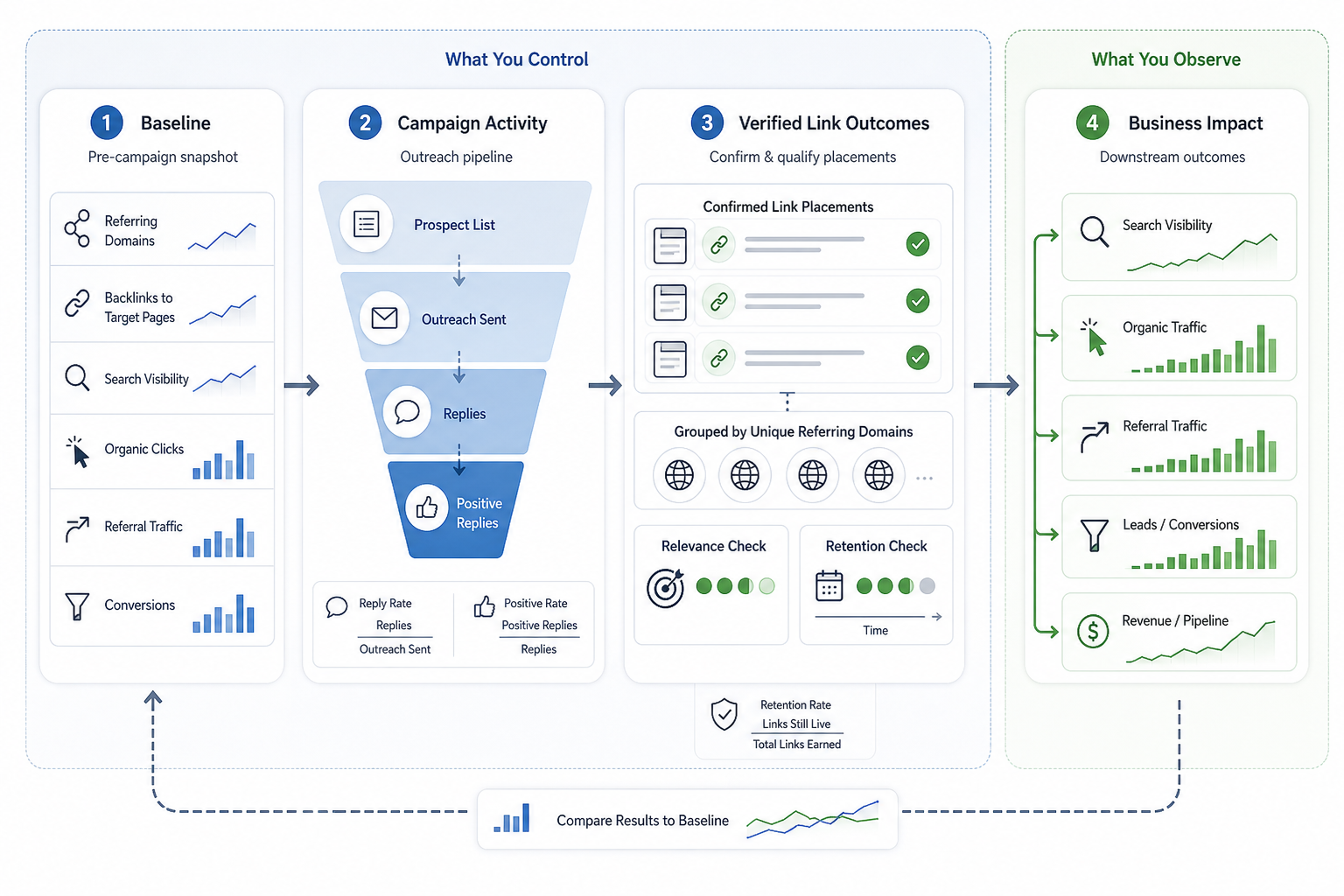 How to Measure the Success of a Link Building Campaign