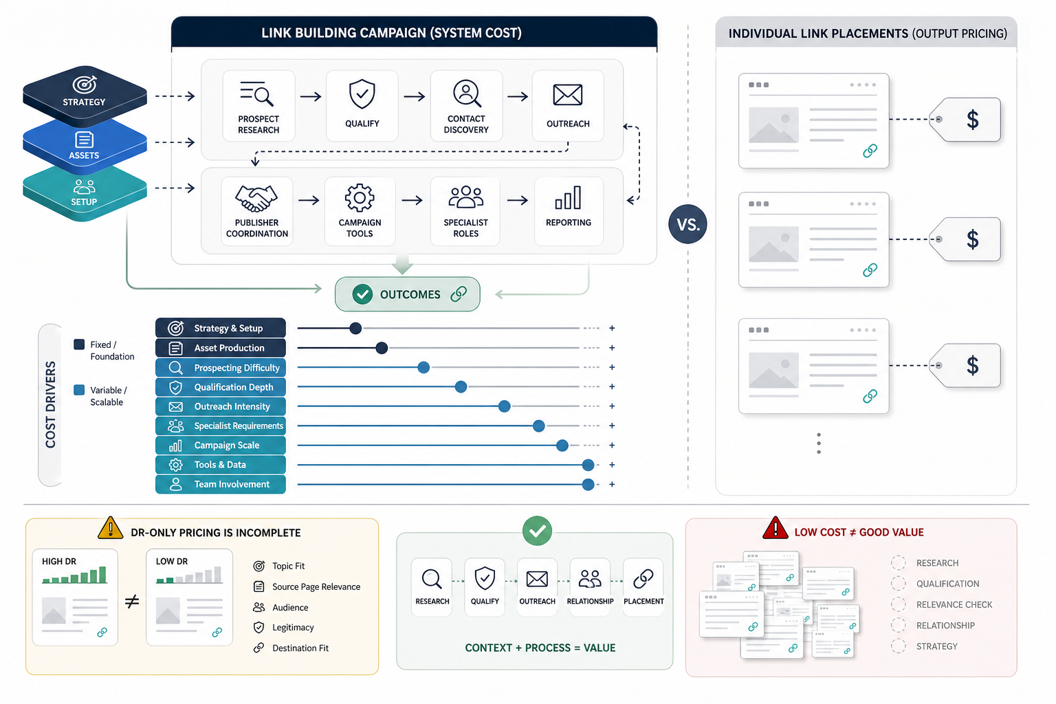 How Much Does a Good Link Building Campaign Cost?