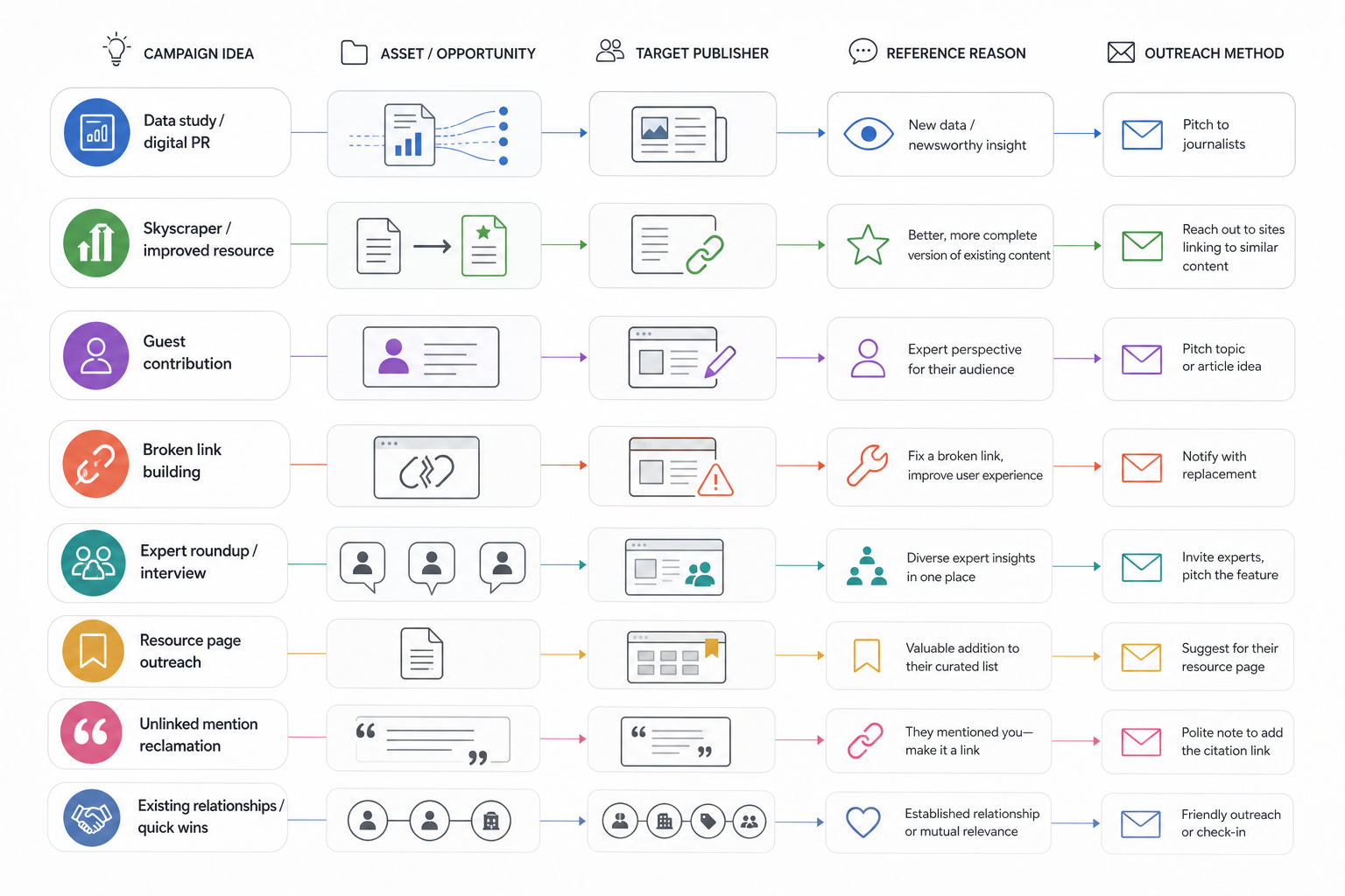 What Are Some Link Building Campaign Ideas?