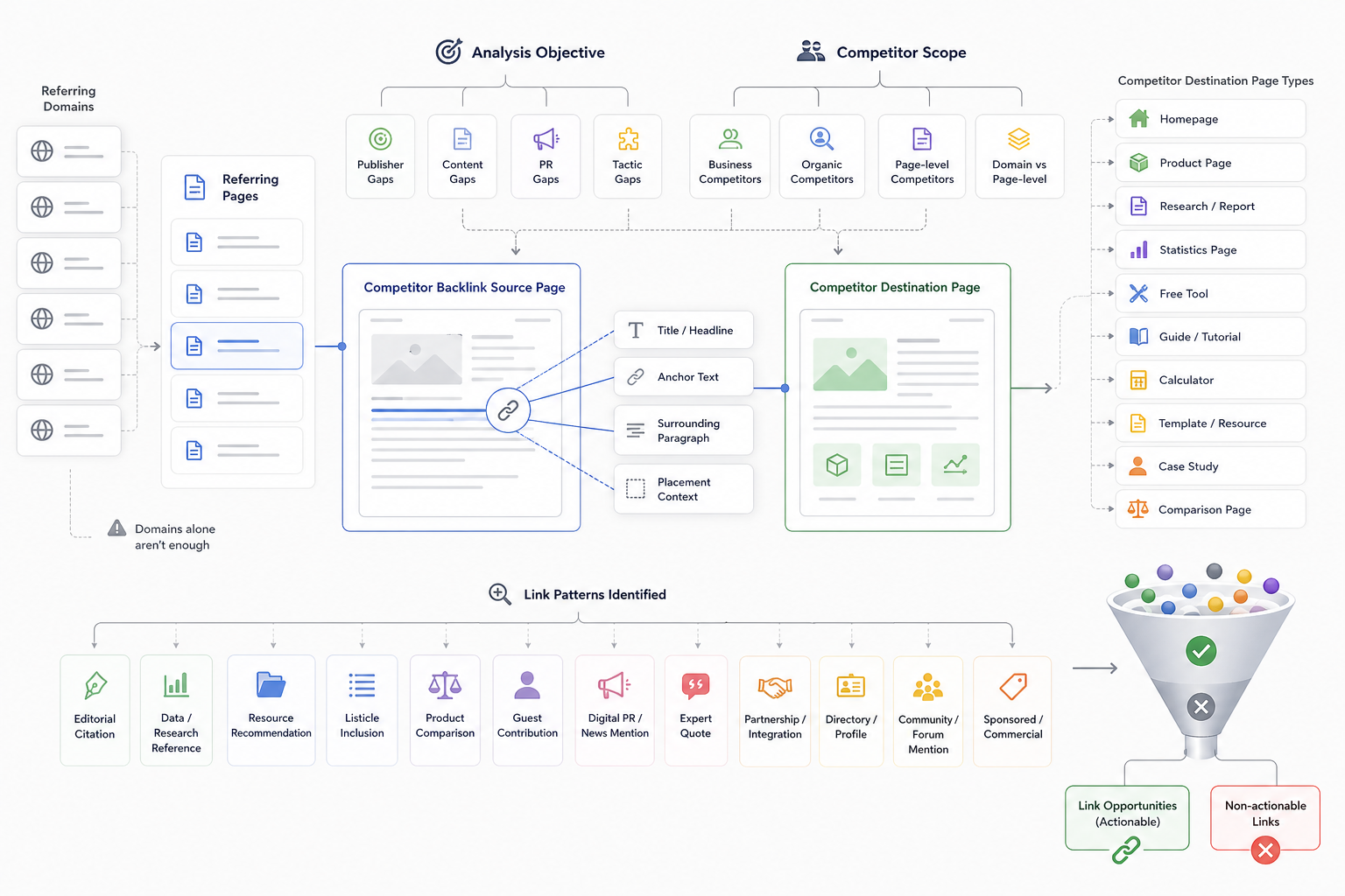 How to Analyze Competitor Backlinks?