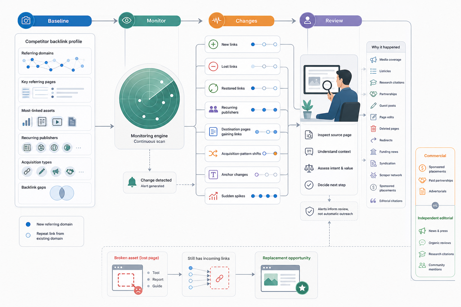 How to Track Competitor Backlinks Effectively?