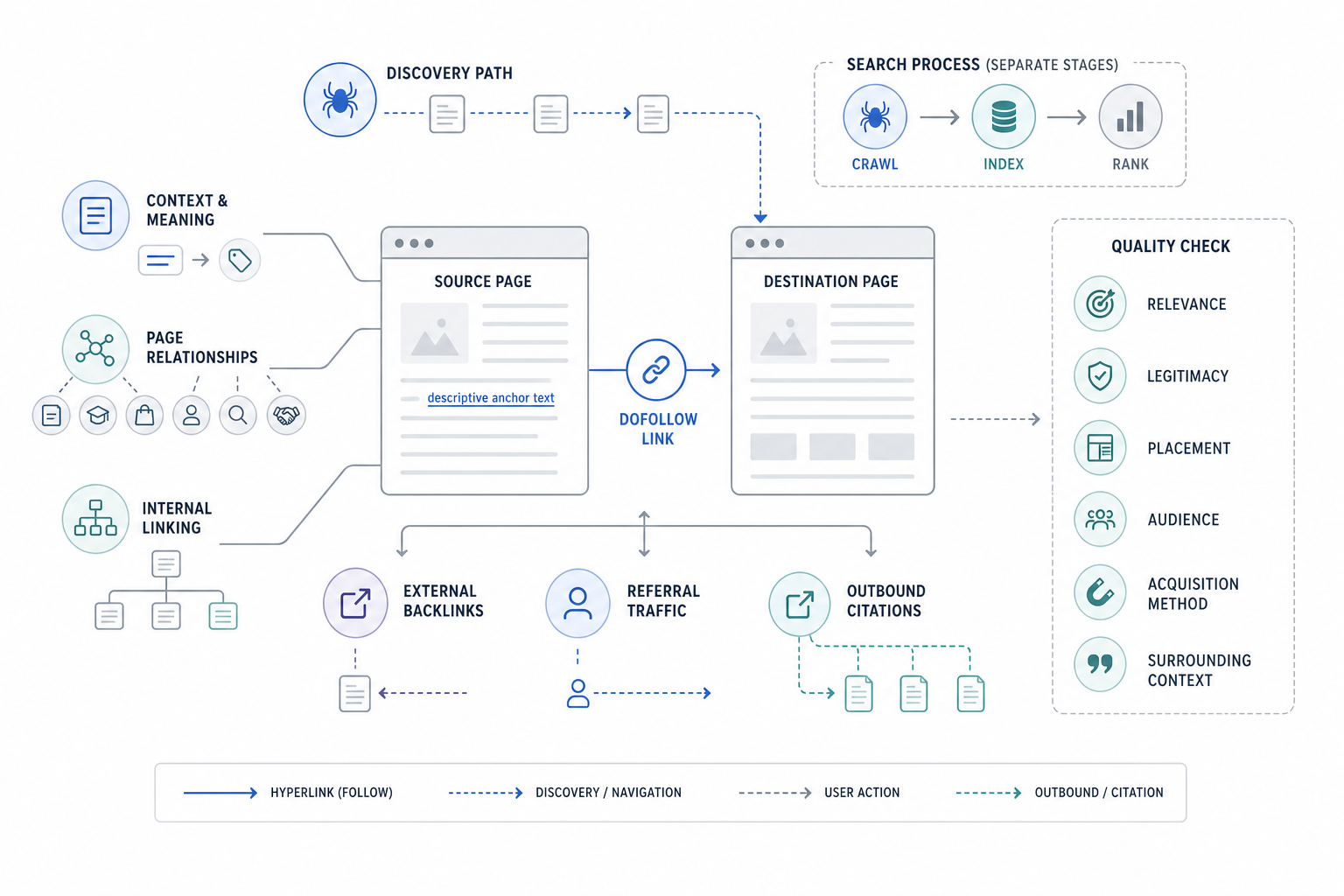 Where Do Dofollow Links Fit Into SEO?