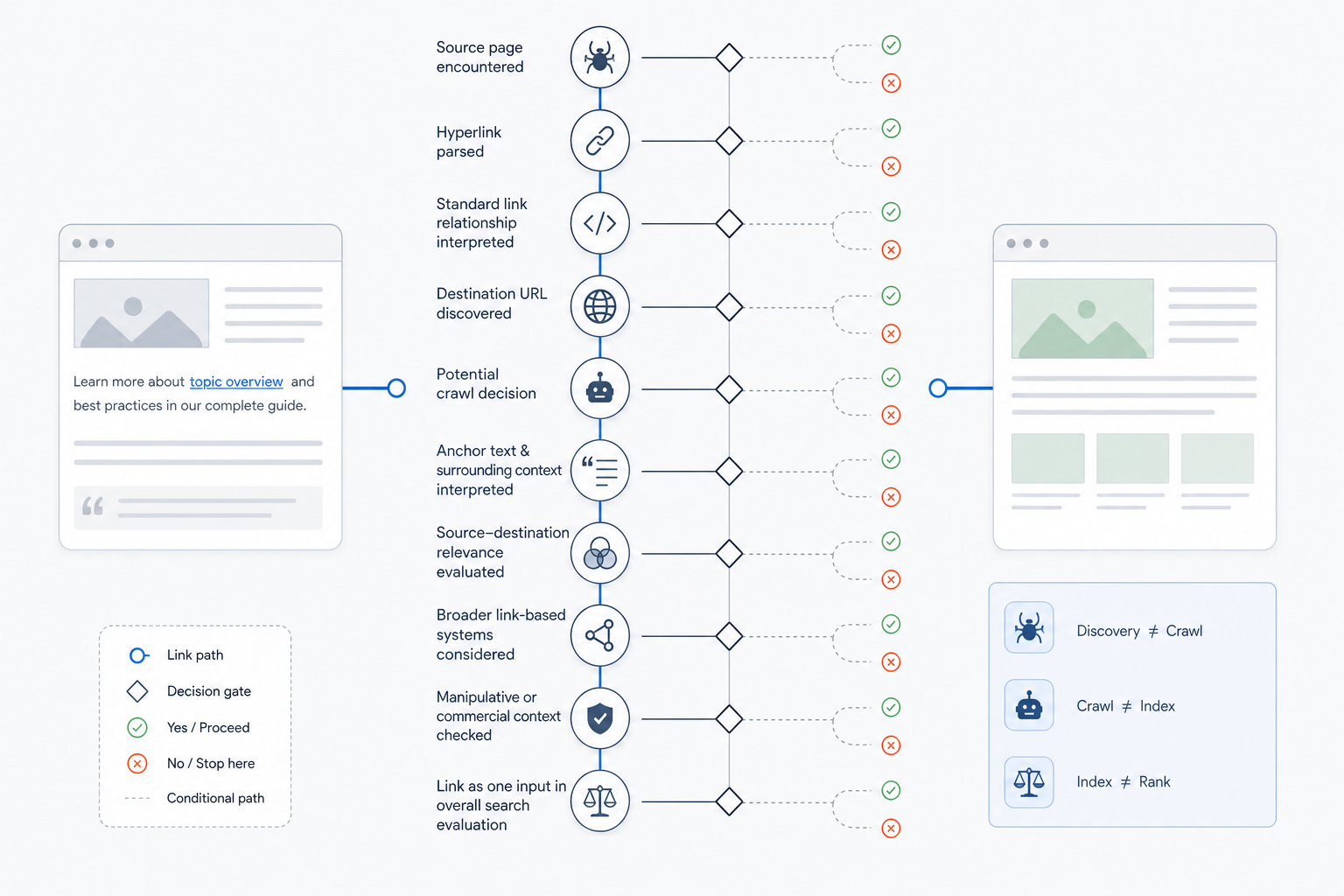 How Do Search Engines Treat Dofollow Links?