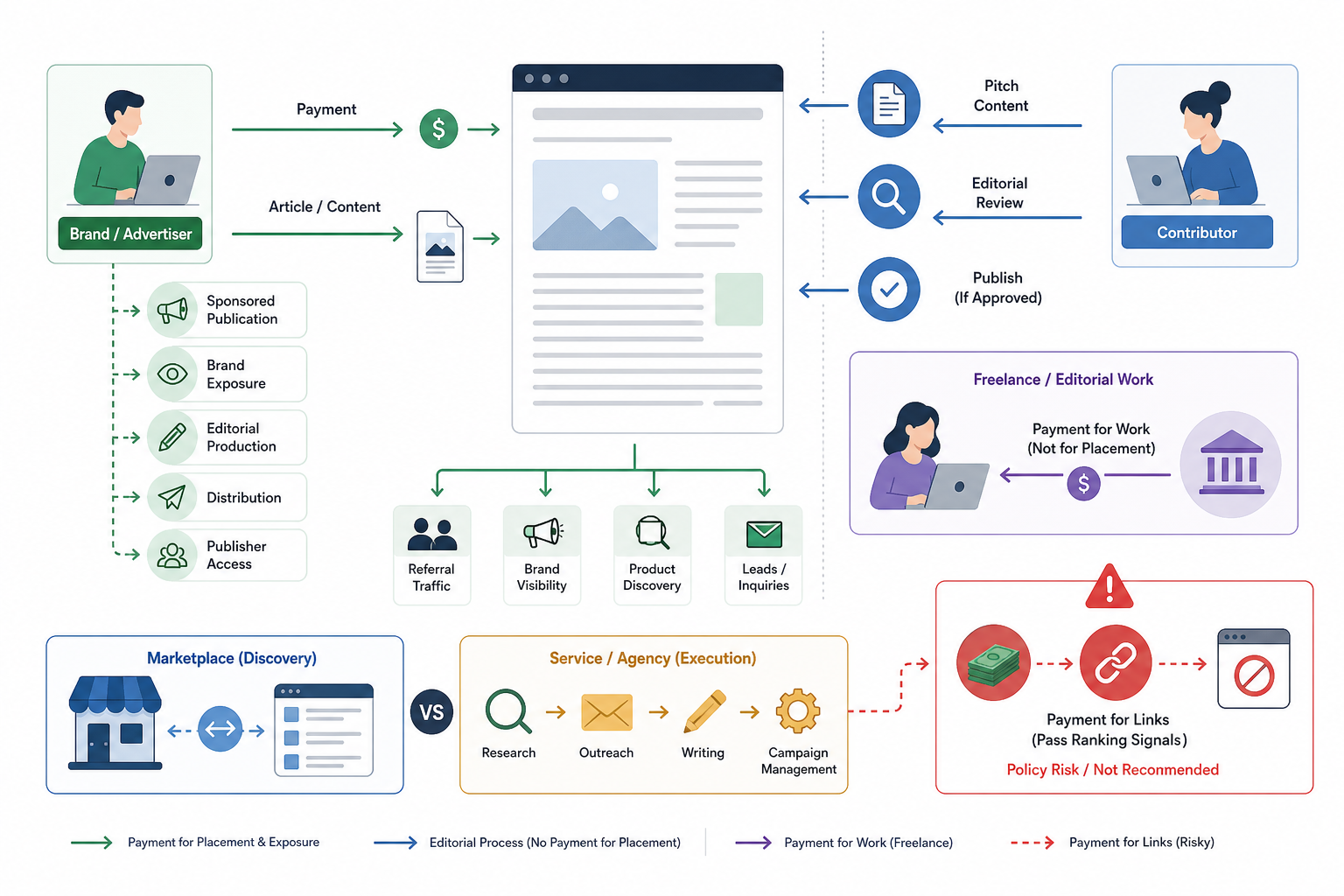 How Does Paid Guest Posting Work?