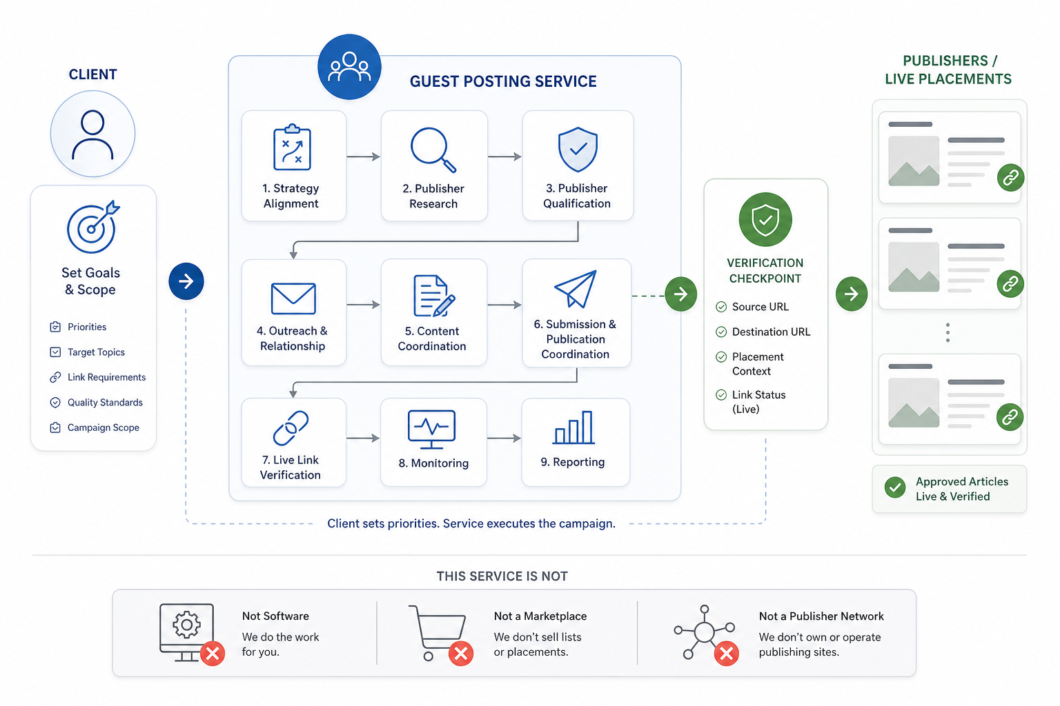 What Is a Guest Posting Service?