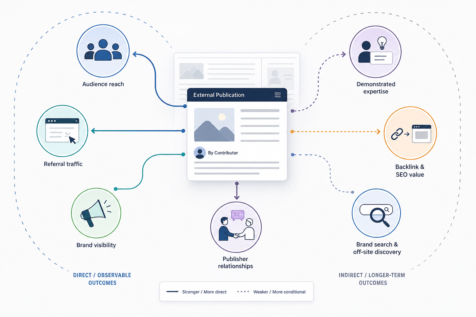 What Are the Benefits of Guest Posting?