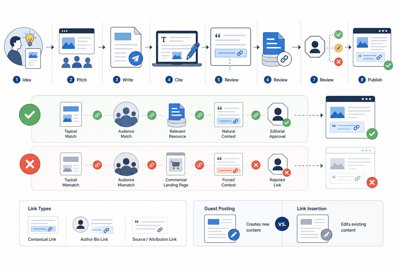 How Does Guest Posting Support Link Building?