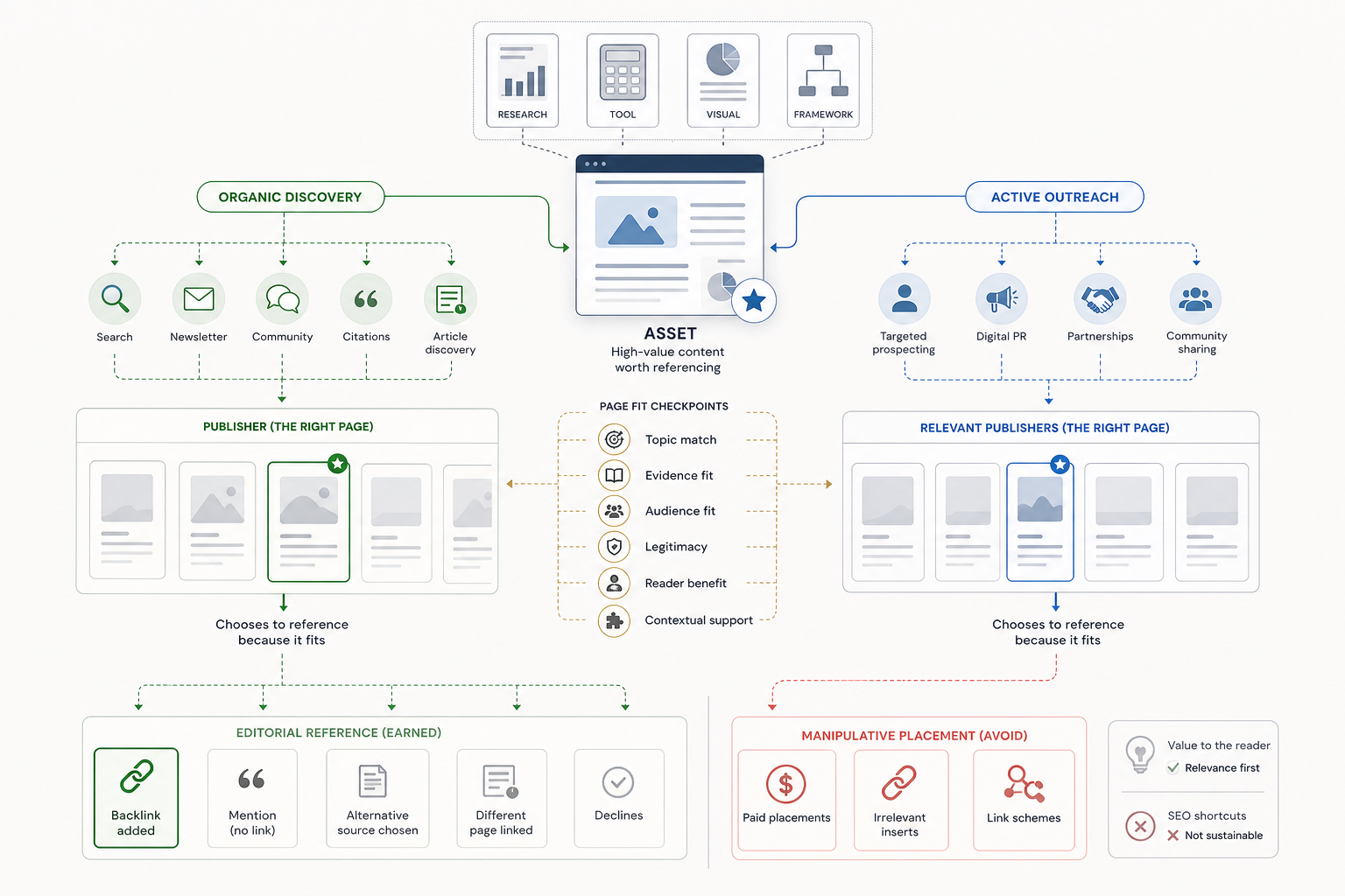 How Are Linkable Assets Used in Link Building?