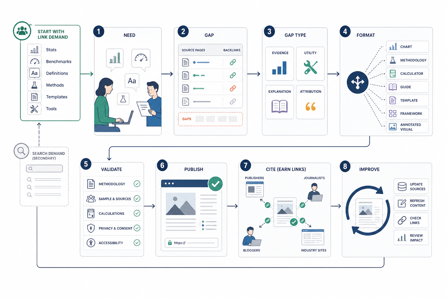 How Do You Create Linkable Assets That Earn Backlinks?