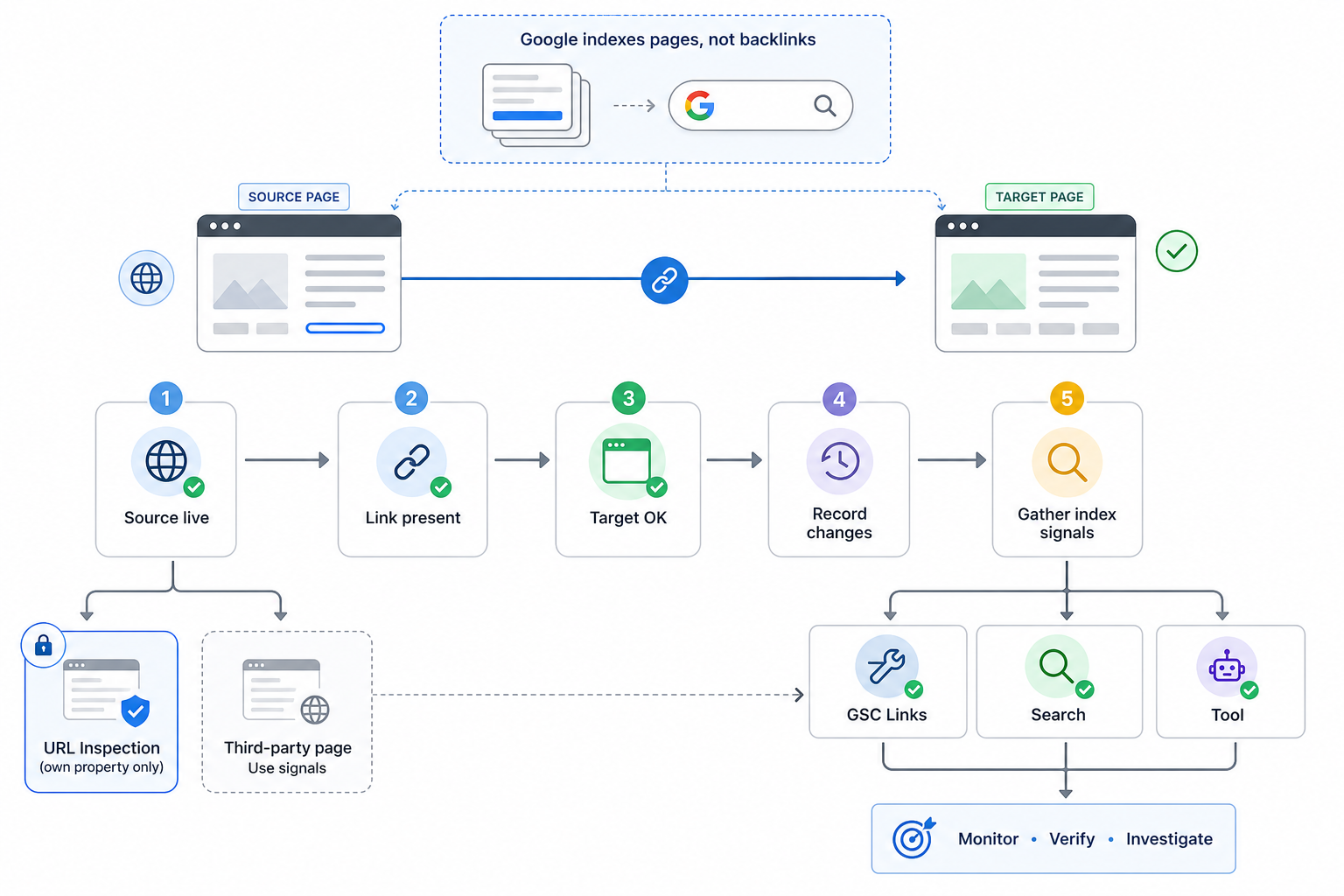 How Do You Monitor Backlink Indexing?