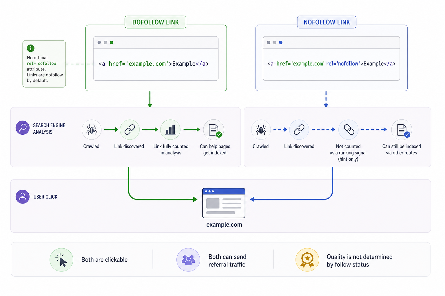 How Do Dofollow and Nofollow Links Differ?