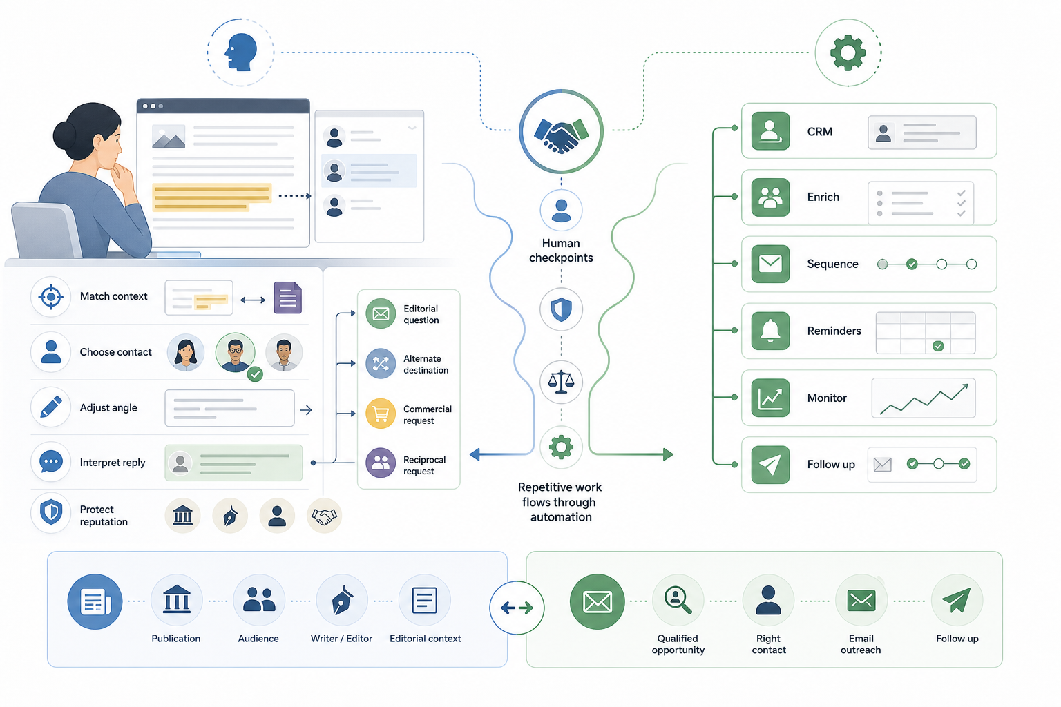 When Should You Use Manual Outreach for Link Building?