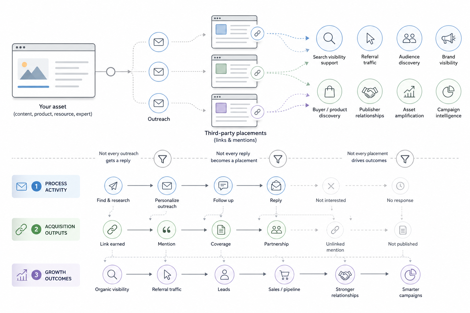 How Can Outreach Link Building Support Growth?