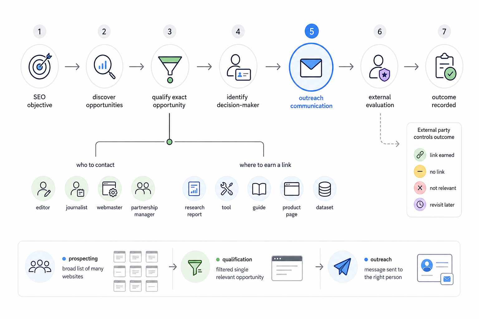 What Is Outreach in SEO?