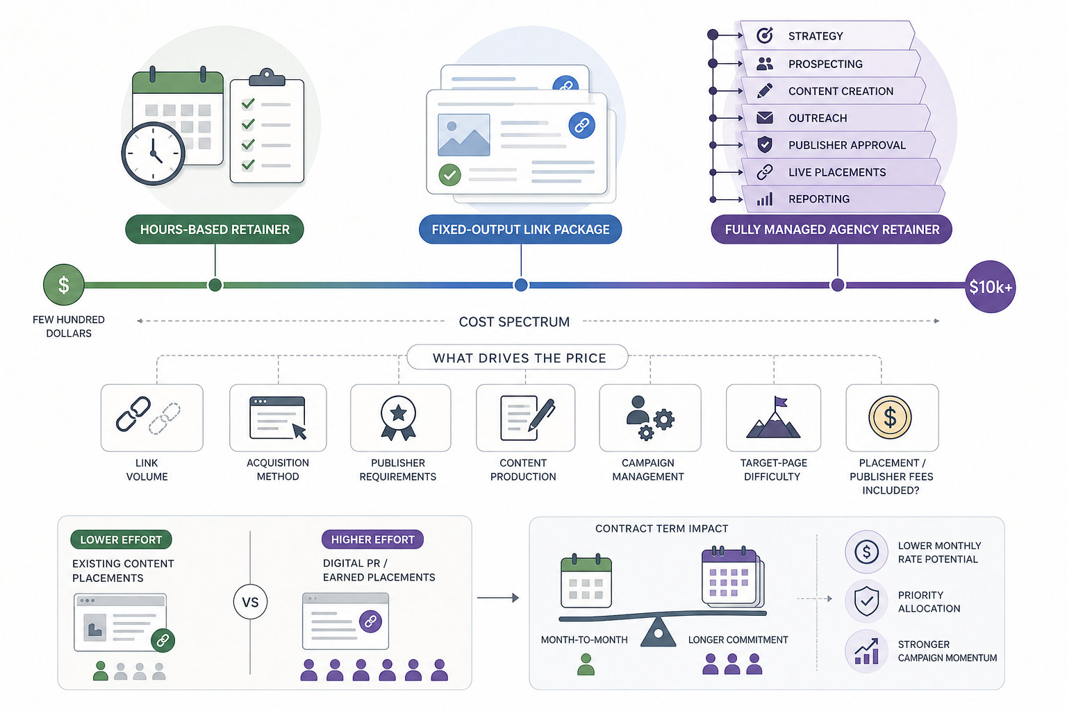 How Much Do Monthly Link Building Packages Cost?