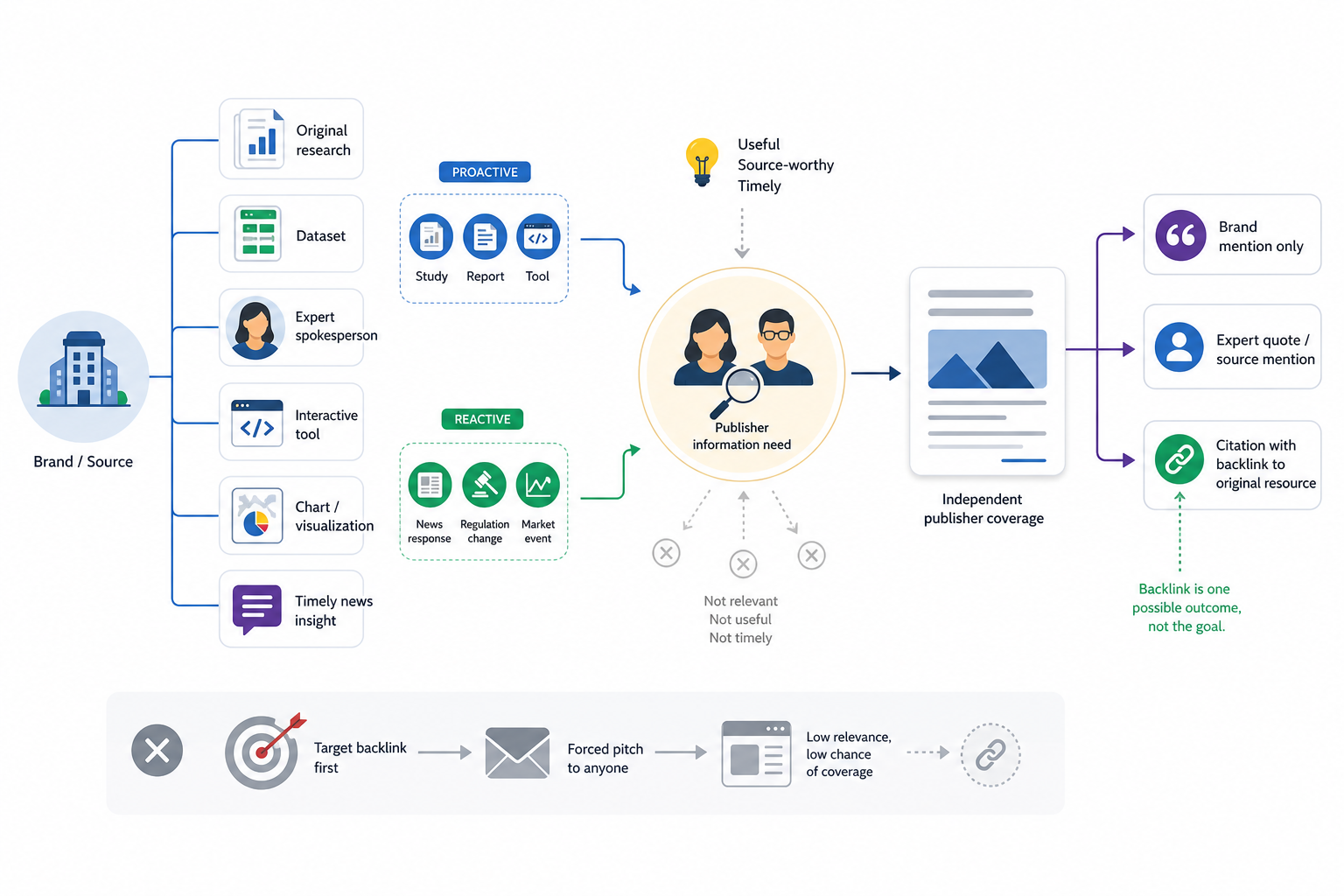 How Does Digital PR Support Link Building?